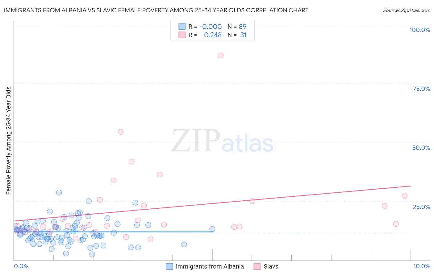 Immigrants from Albania vs Slavic Female Poverty Among 25-34 Year Olds