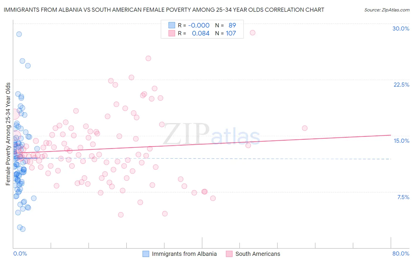 Immigrants from Albania vs South American Female Poverty Among 25-34 Year Olds