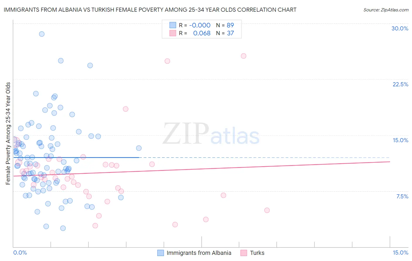Immigrants from Albania vs Turkish Female Poverty Among 25-34 Year Olds