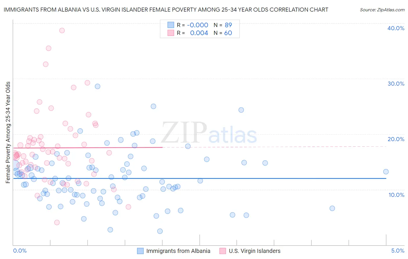 Immigrants from Albania vs U.S. Virgin Islander Female Poverty Among 25-34 Year Olds
