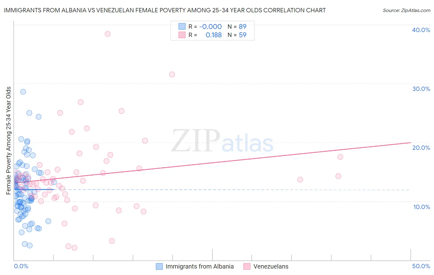 Immigrants from Albania vs Venezuelan Female Poverty Among 25-34 Year Olds