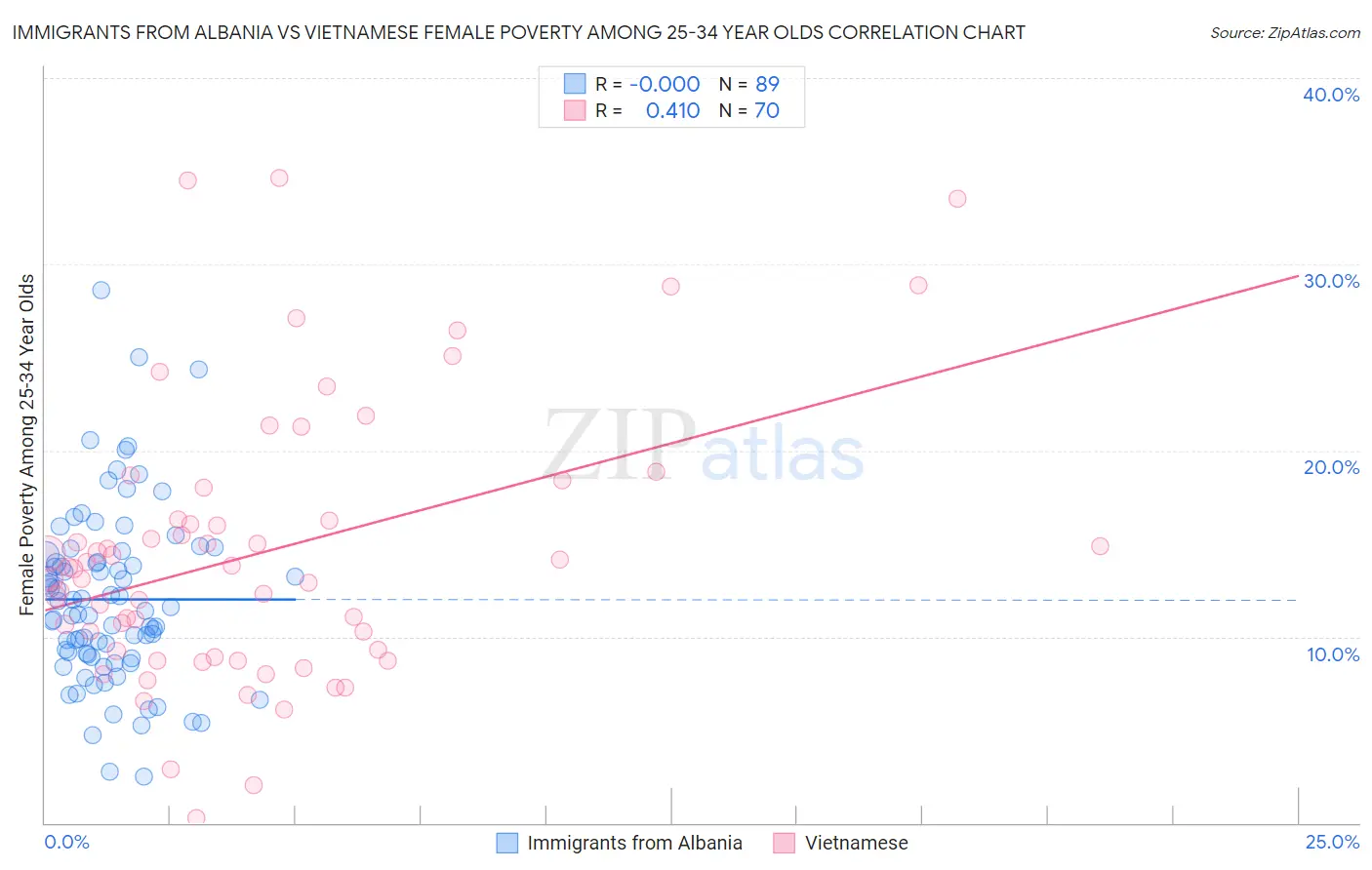 Immigrants from Albania vs Vietnamese Female Poverty Among 25-34 Year Olds