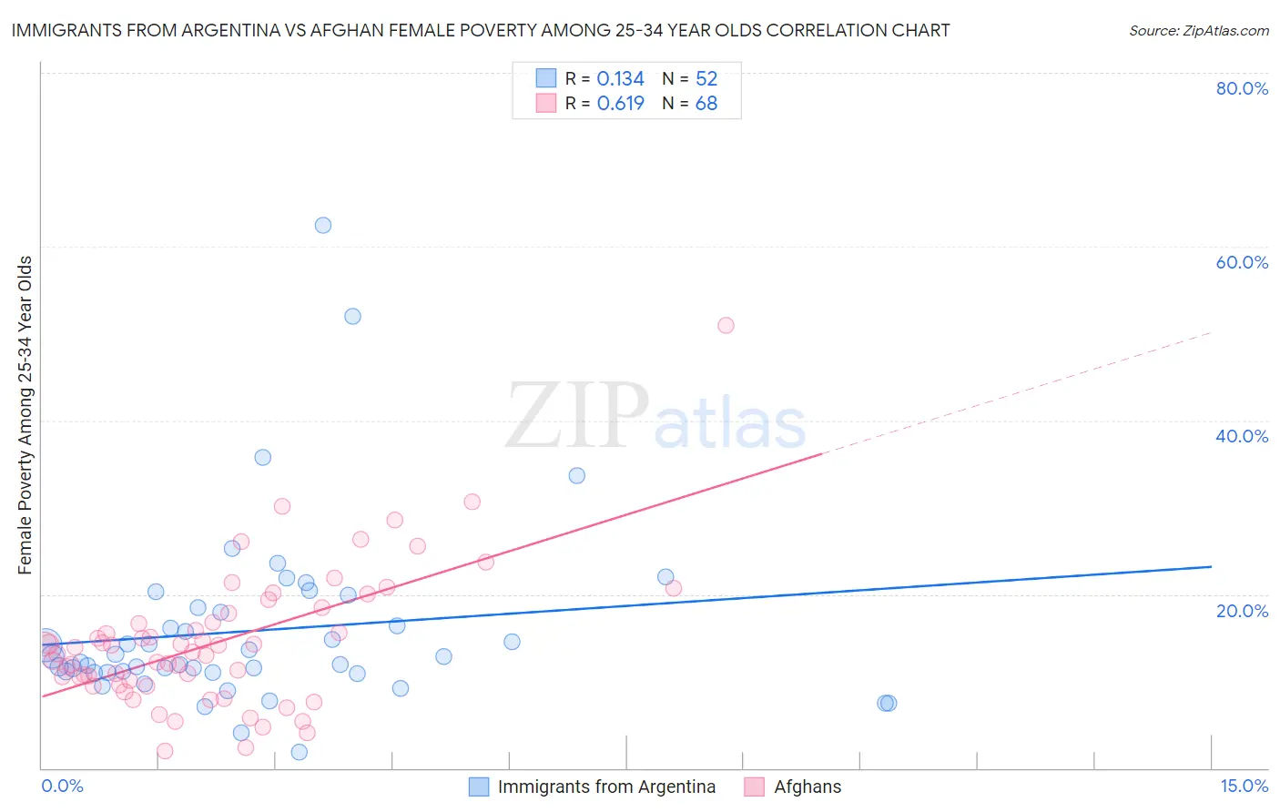 Immigrants from Argentina vs Afghan Female Poverty Among 25-34 Year Olds