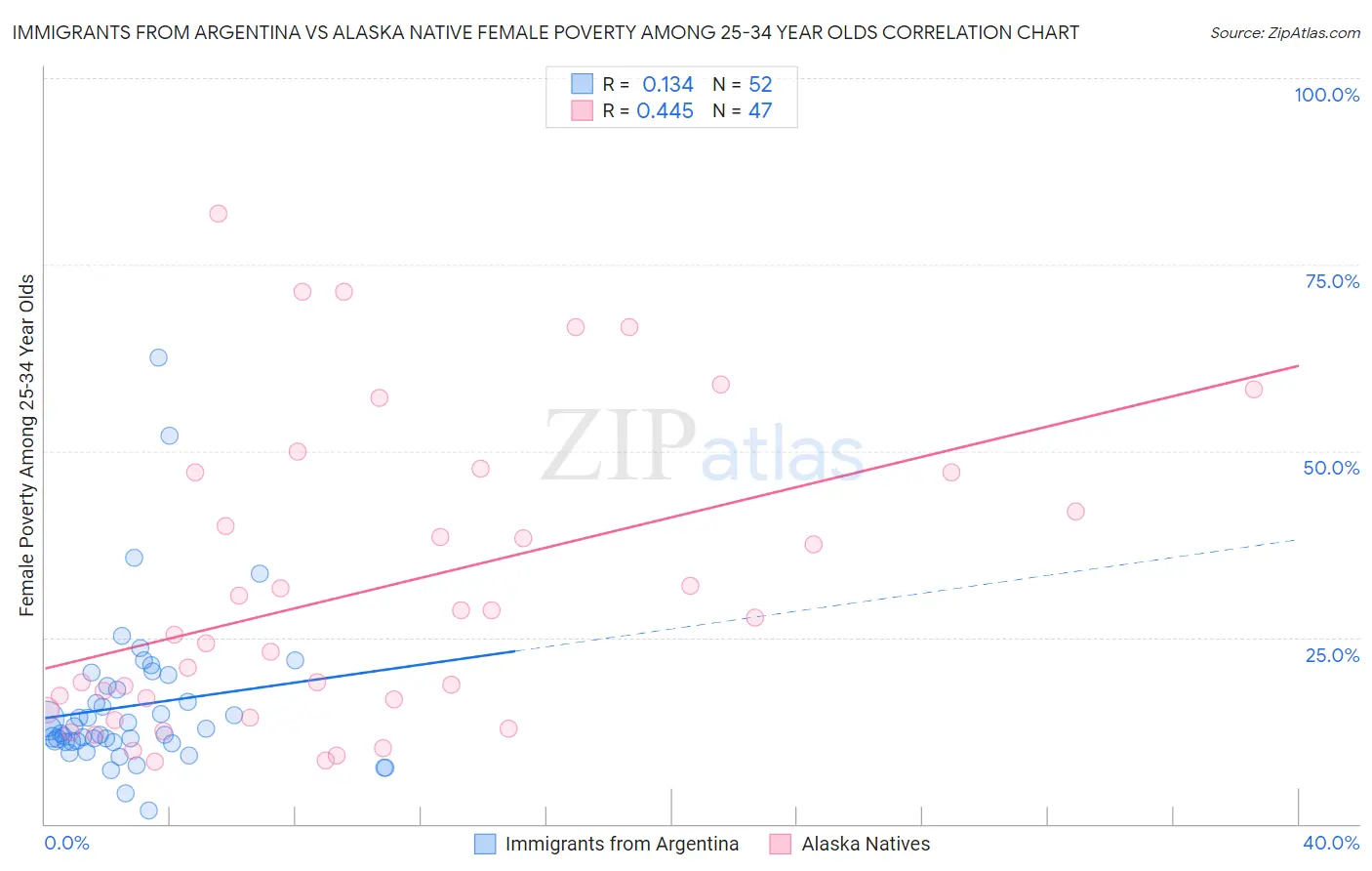 Immigrants from Argentina vs Alaska Native Female Poverty Among 25-34 Year Olds