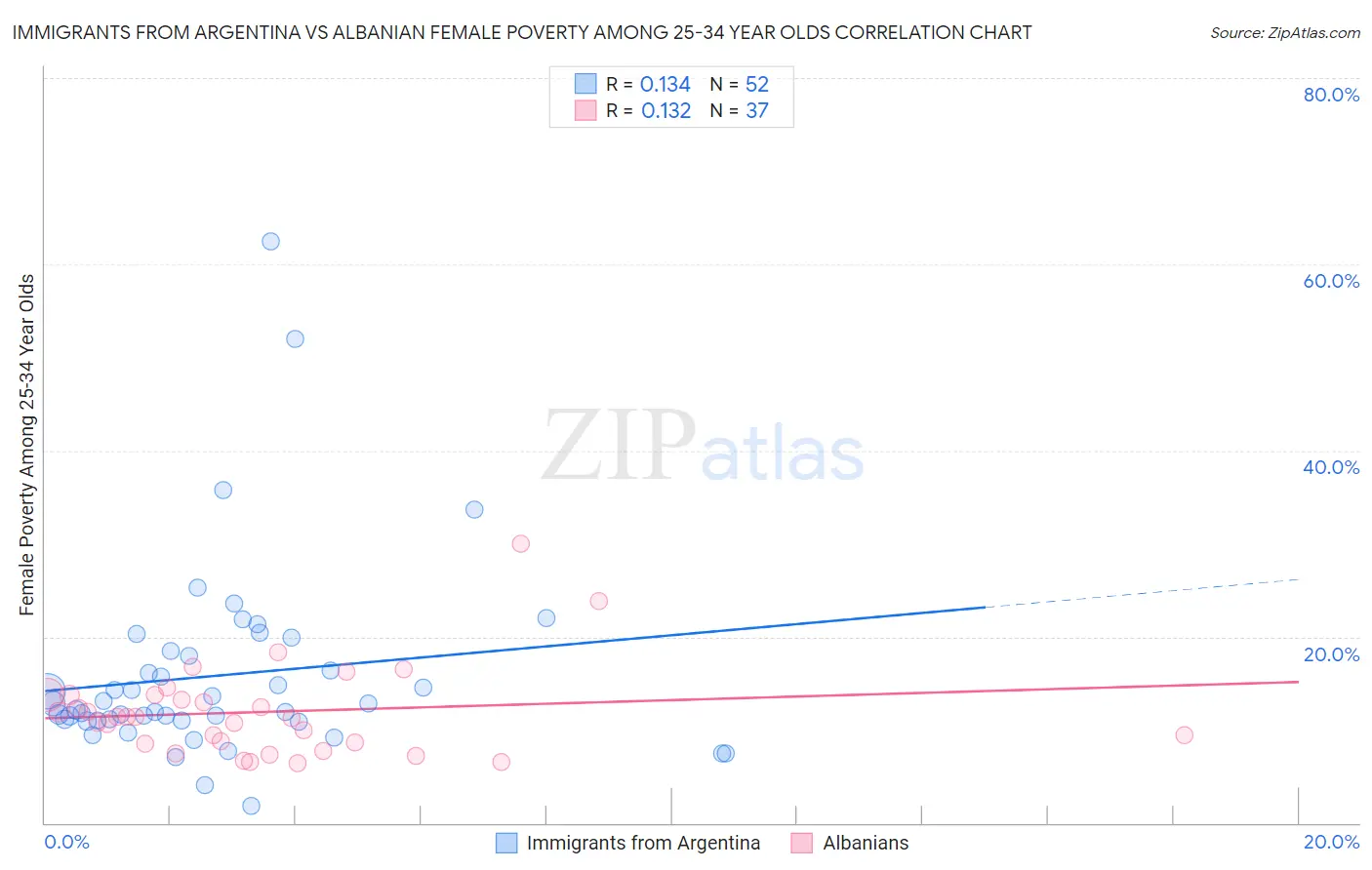 Immigrants from Argentina vs Albanian Female Poverty Among 25-34 Year Olds