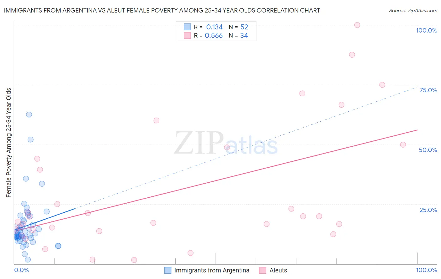 Immigrants from Argentina vs Aleut Female Poverty Among 25-34 Year Olds