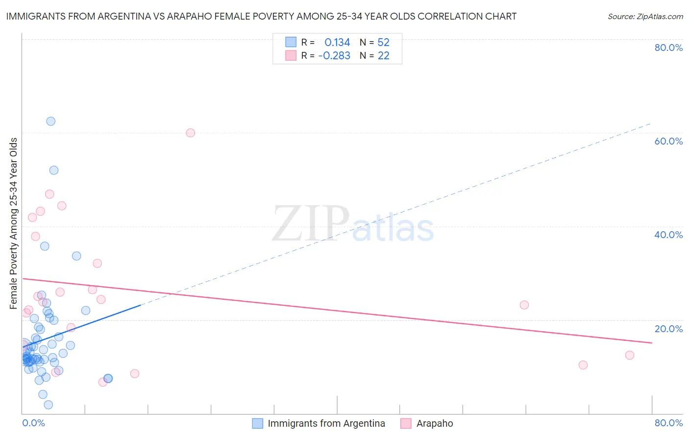 Immigrants from Argentina vs Arapaho Female Poverty Among 25-34 Year Olds