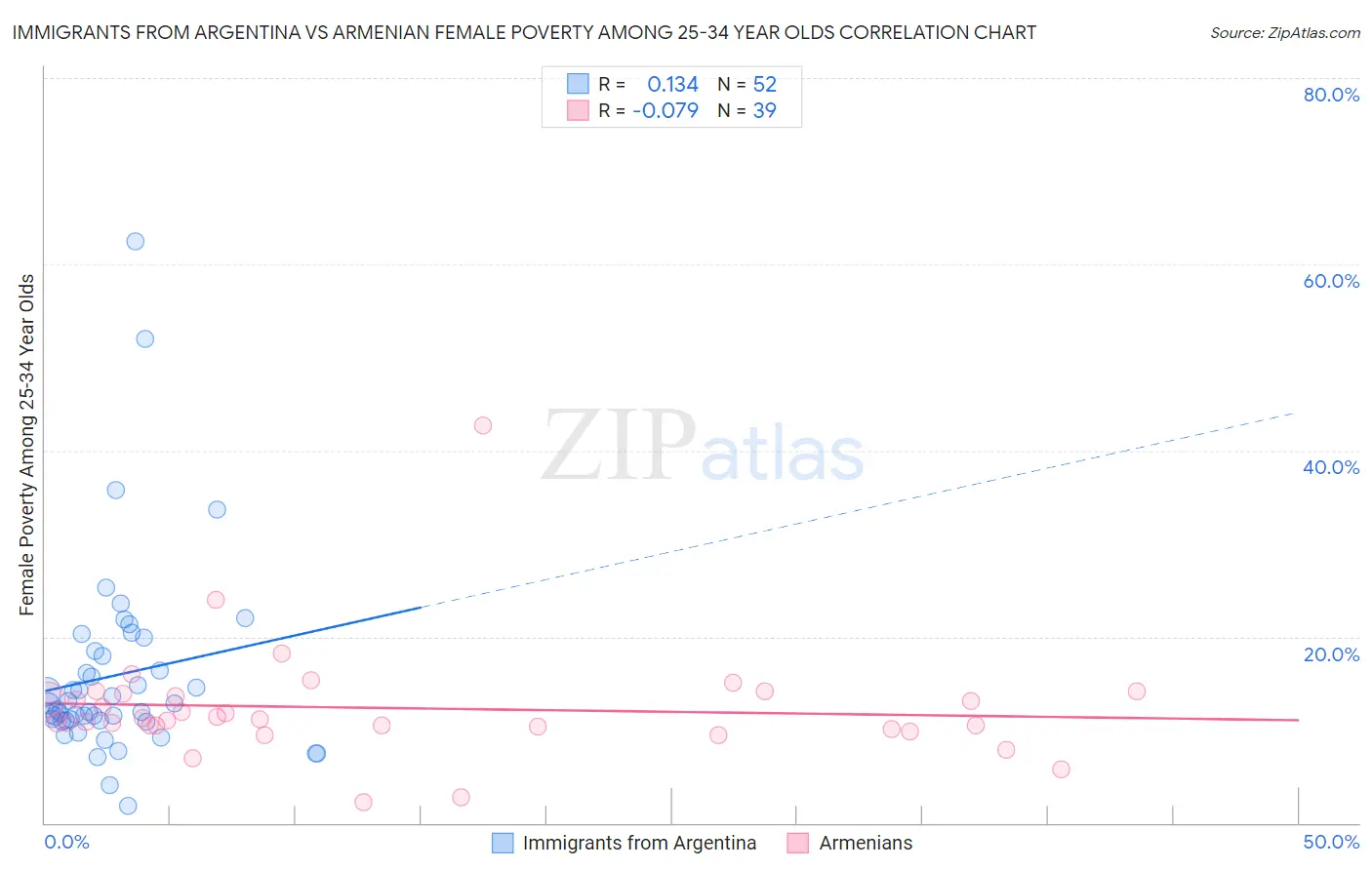 Immigrants from Argentina vs Armenian Female Poverty Among 25-34 Year Olds