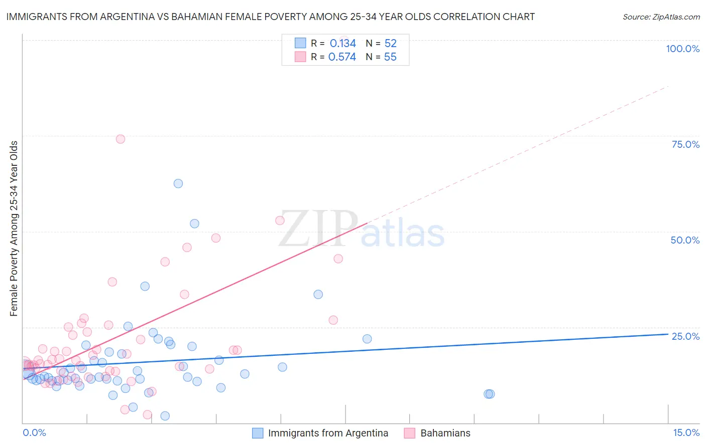 Immigrants from Argentina vs Bahamian Female Poverty Among 25-34 Year Olds