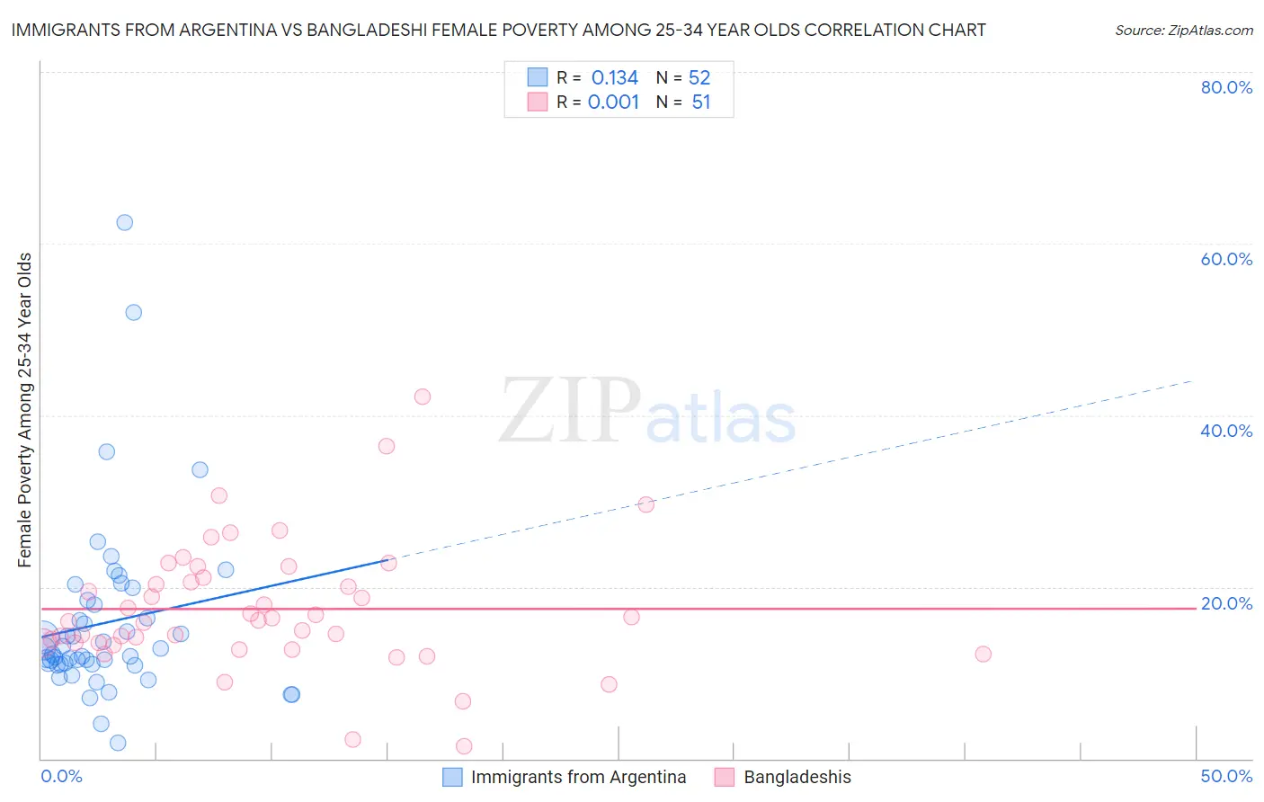 Immigrants from Argentina vs Bangladeshi Female Poverty Among 25-34 Year Olds
