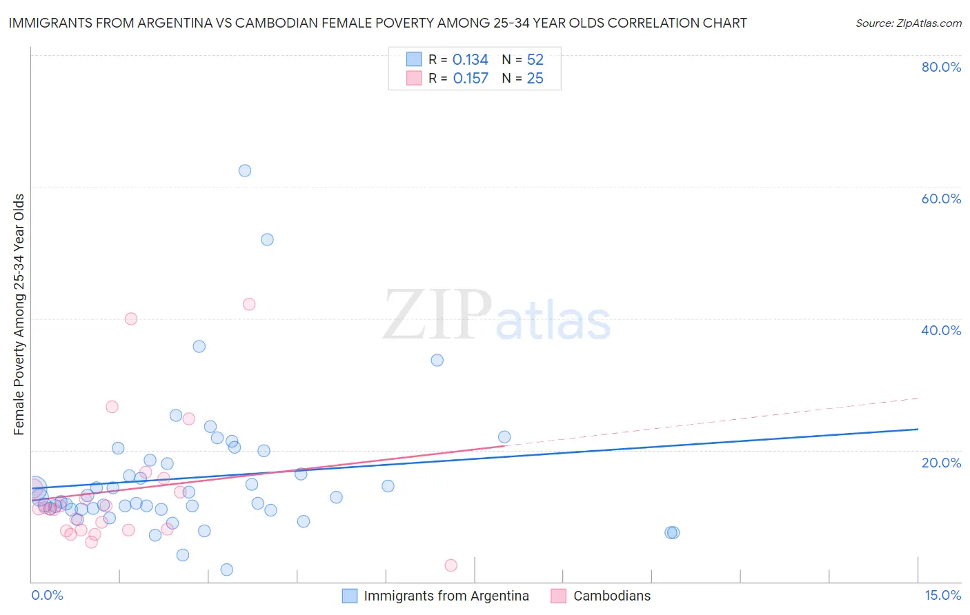 Immigrants from Argentina vs Cambodian Female Poverty Among 25-34 Year Olds