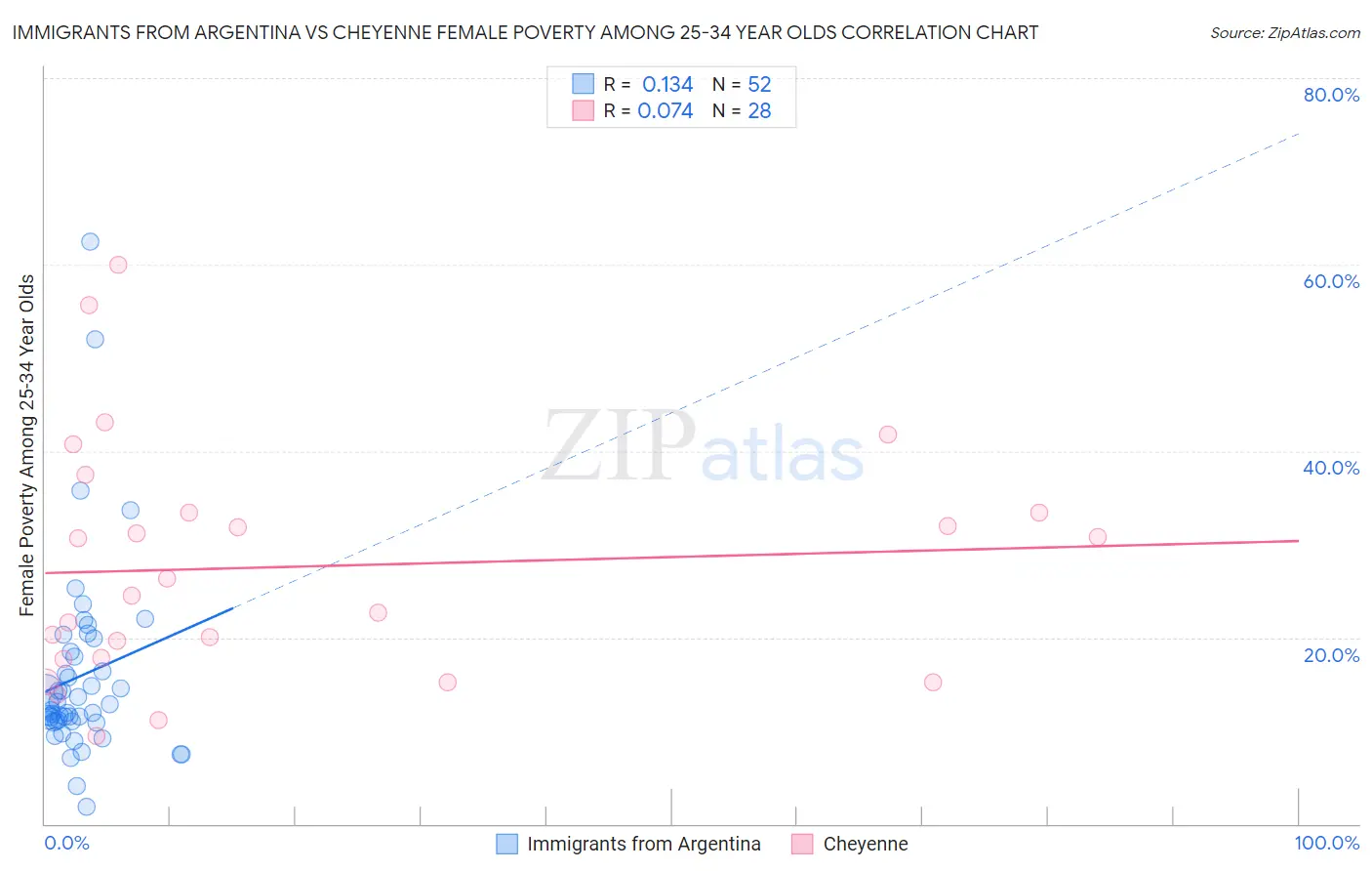 Immigrants from Argentina vs Cheyenne Female Poverty Among 25-34 Year Olds
