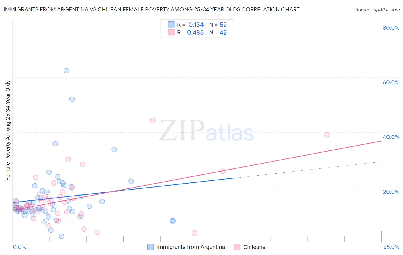 Immigrants from Argentina vs Chilean Female Poverty Among 25-34 Year Olds