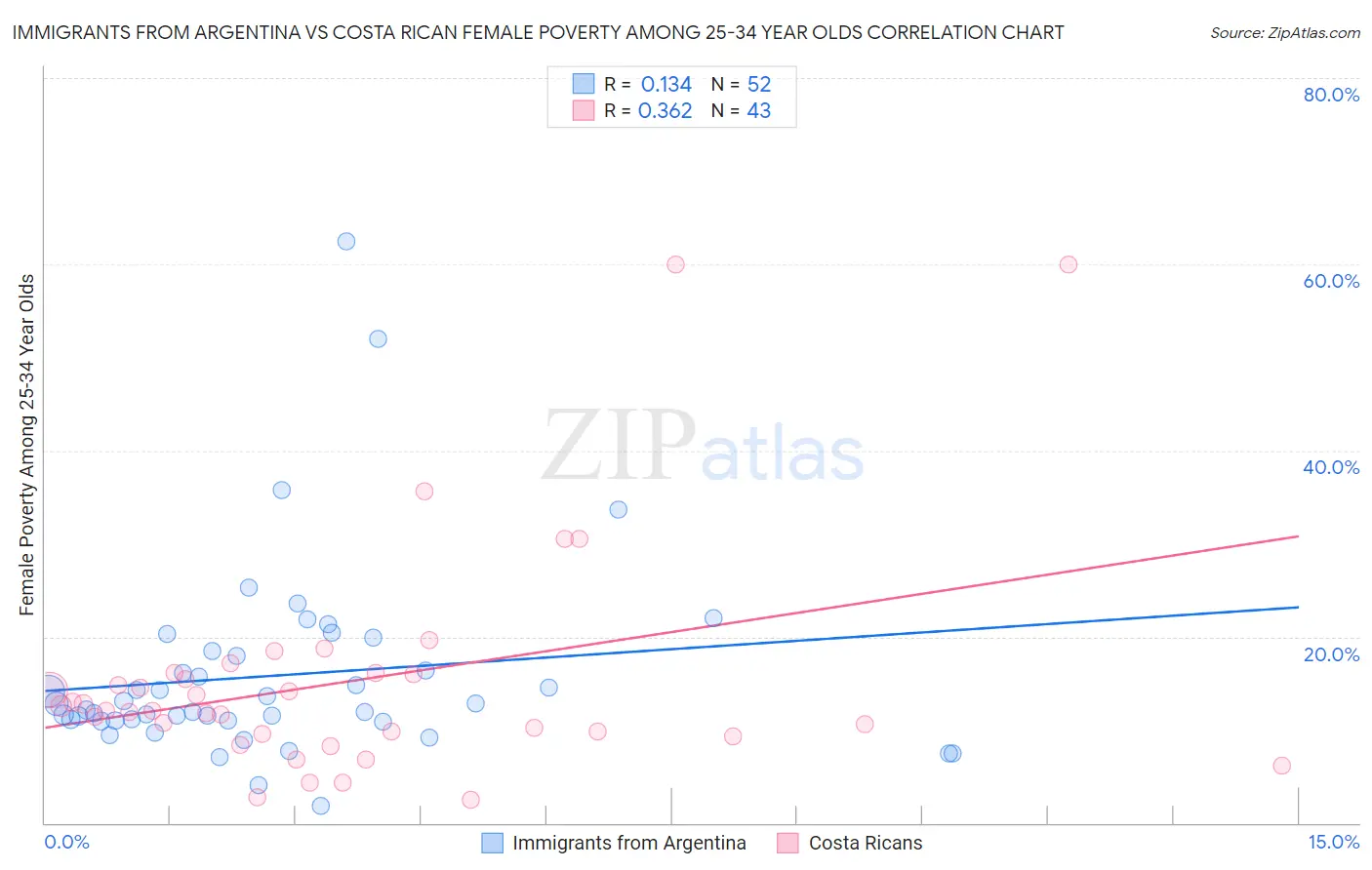 Immigrants from Argentina vs Costa Rican Female Poverty Among 25-34 Year Olds