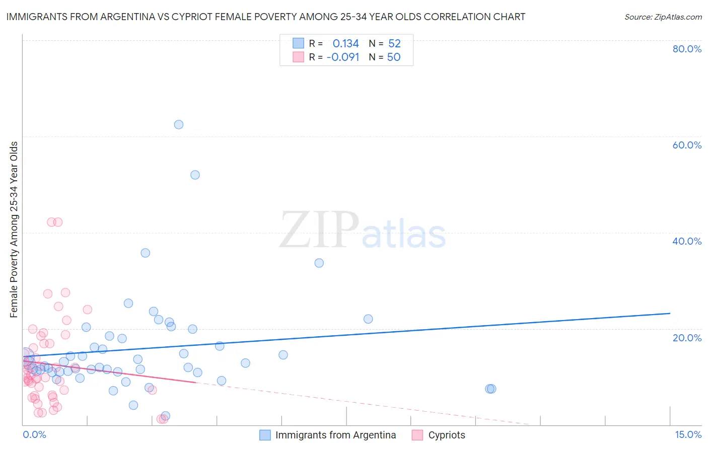 Immigrants from Argentina vs Cypriot Female Poverty Among 25-34 Year Olds