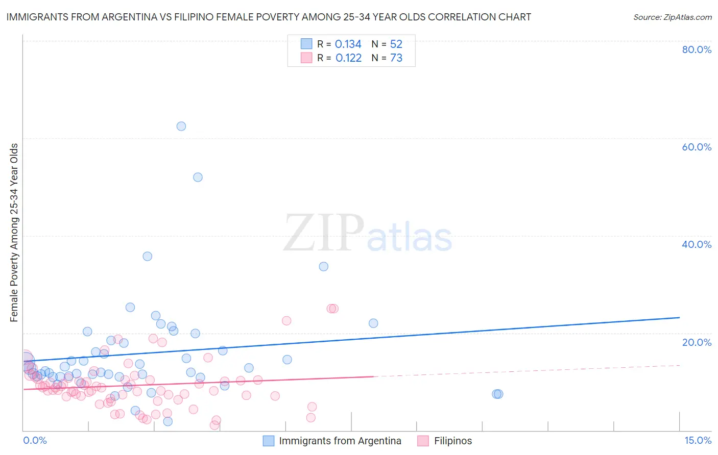 Immigrants from Argentina vs Filipino Female Poverty Among 25-34 Year Olds