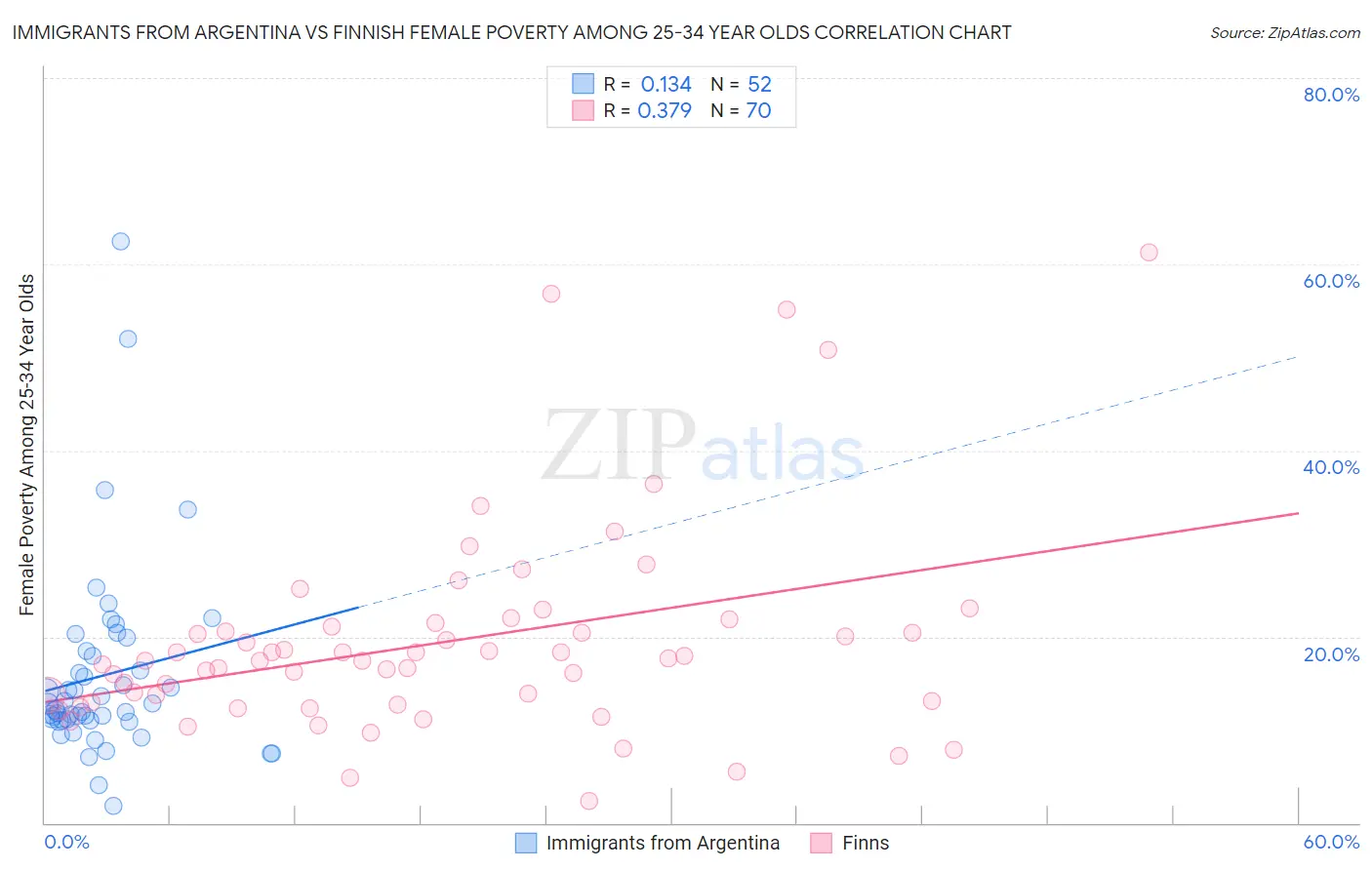 Immigrants from Argentina vs Finnish Female Poverty Among 25-34 Year Olds