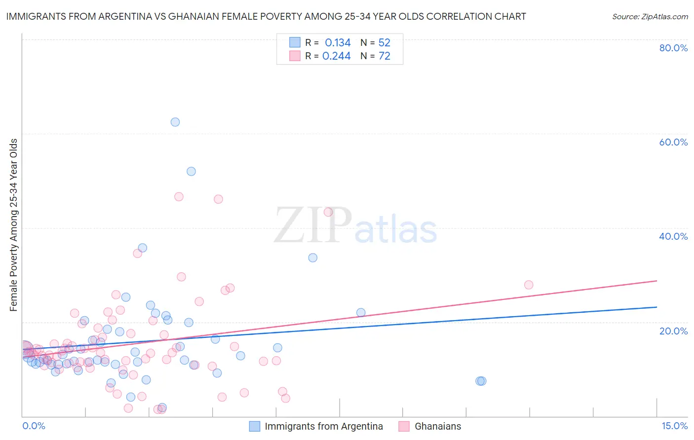 Immigrants from Argentina vs Ghanaian Female Poverty Among 25-34 Year Olds