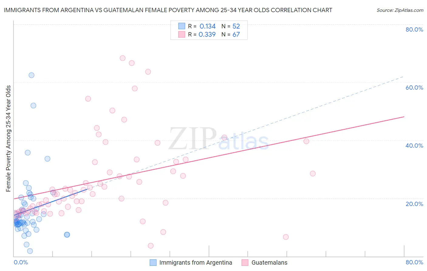 Immigrants from Argentina vs Guatemalan Female Poverty Among 25-34 Year Olds