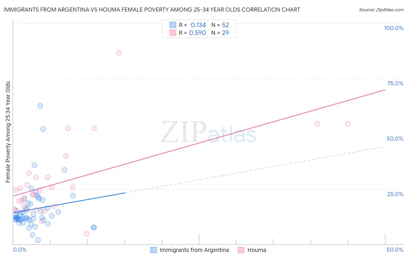 Immigrants from Argentina vs Houma Female Poverty Among 25-34 Year Olds