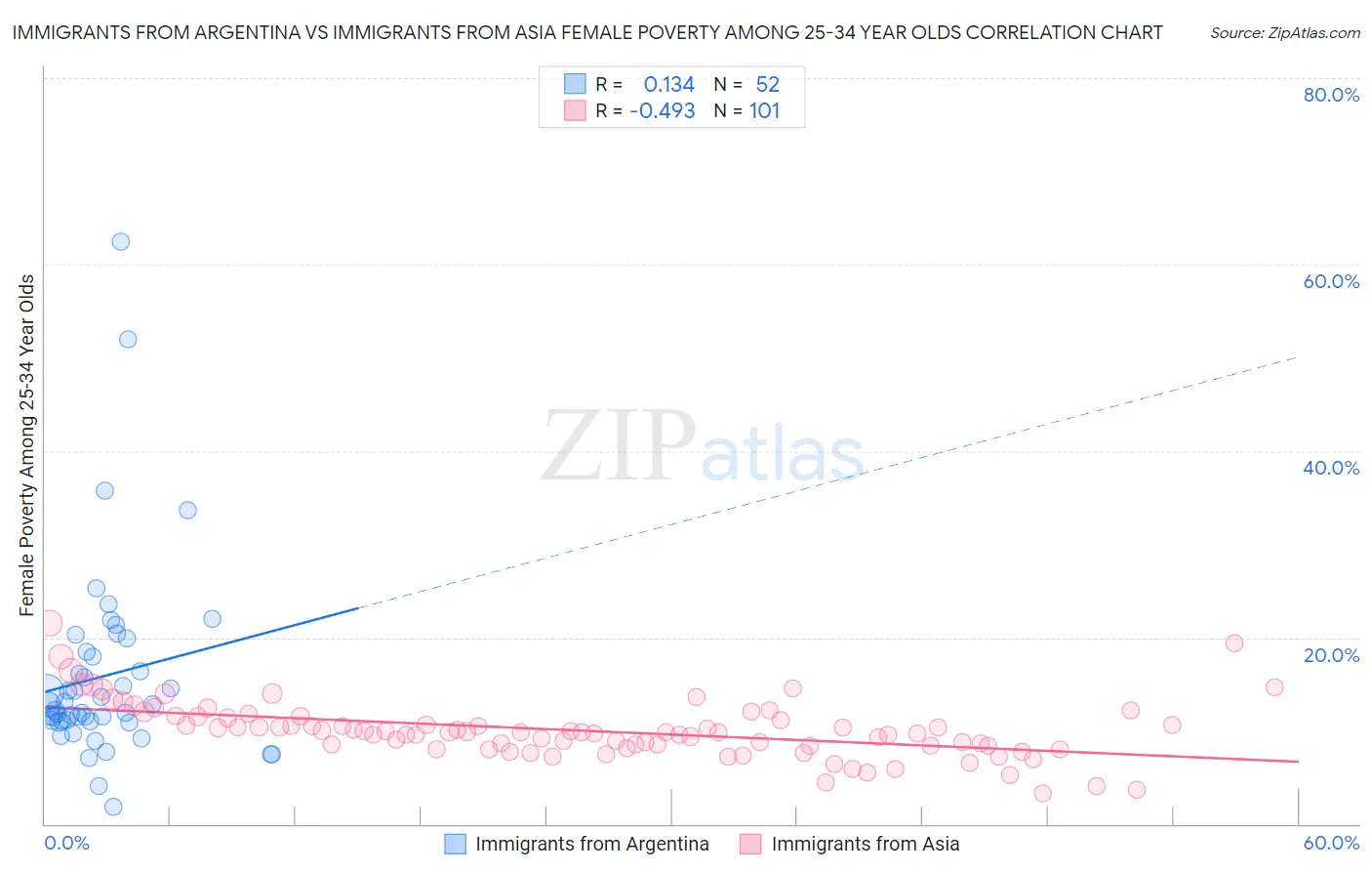 Immigrants from Argentina vs Immigrants from Asia Female Poverty Among 25-34 Year Olds