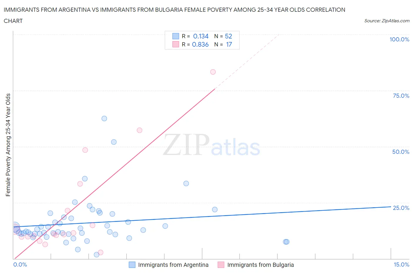 Immigrants from Argentina vs Immigrants from Bulgaria Female Poverty Among 25-34 Year Olds