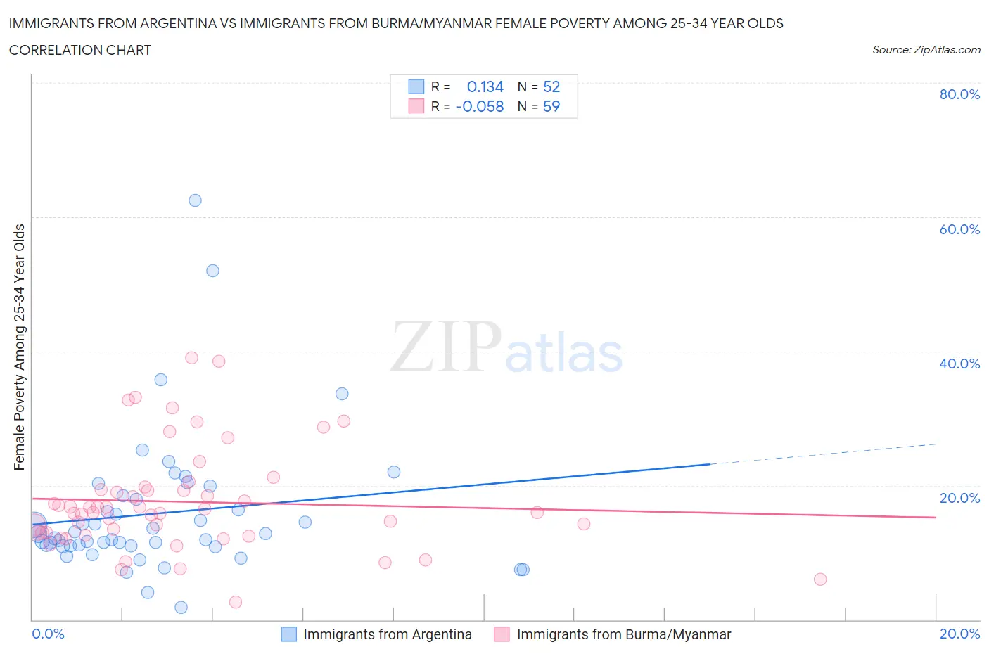 Immigrants from Argentina vs Immigrants from Burma/Myanmar Female Poverty Among 25-34 Year Olds