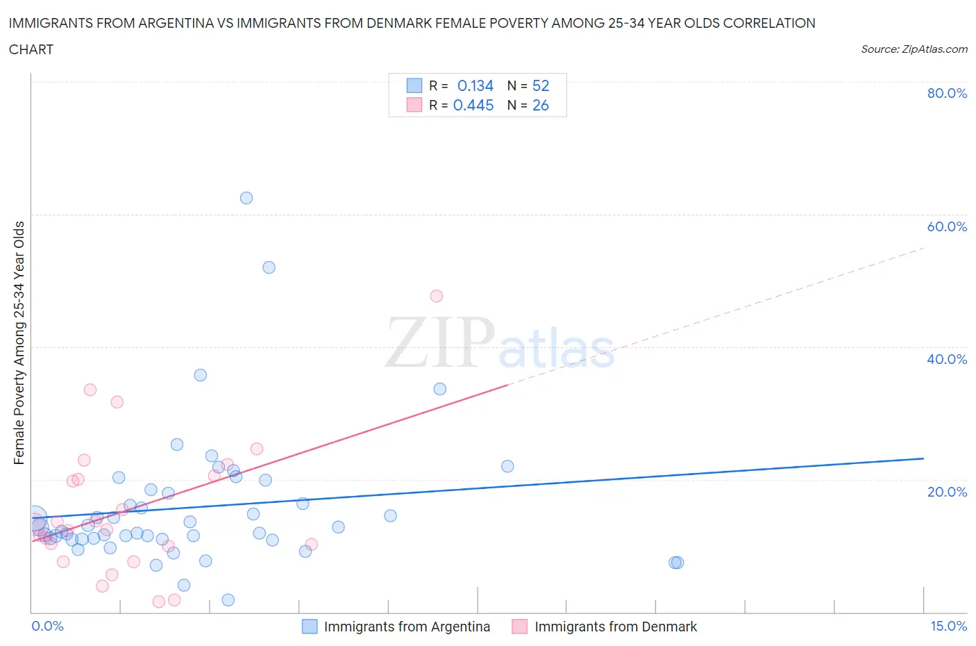 Immigrants from Argentina vs Immigrants from Denmark Female Poverty Among 25-34 Year Olds