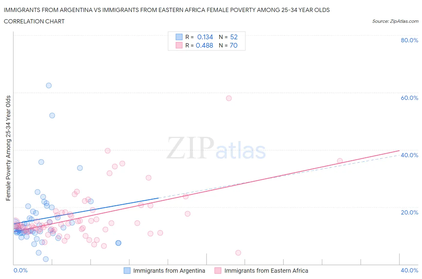 Immigrants from Argentina vs Immigrants from Eastern Africa Female Poverty Among 25-34 Year Olds