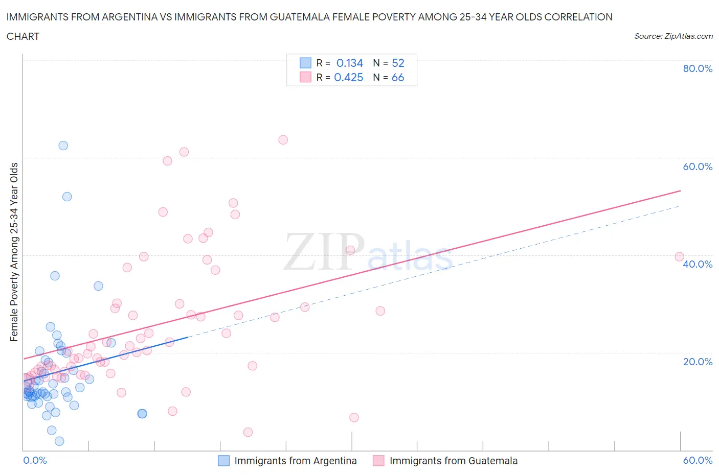Immigrants from Argentina vs Immigrants from Guatemala Female Poverty Among 25-34 Year Olds