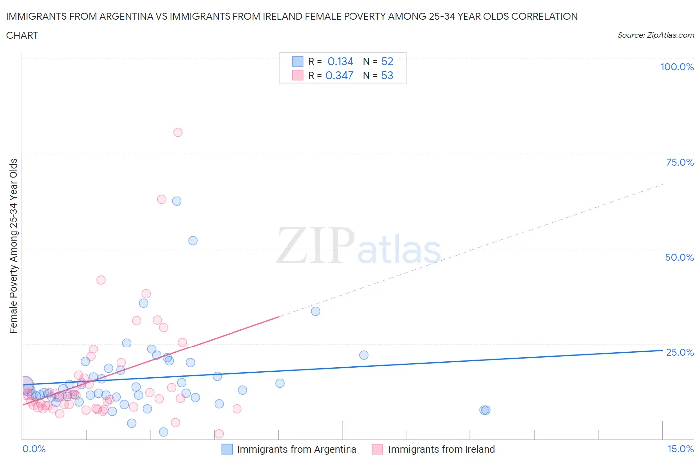 Immigrants from Argentina vs Immigrants from Ireland Female Poverty Among 25-34 Year Olds