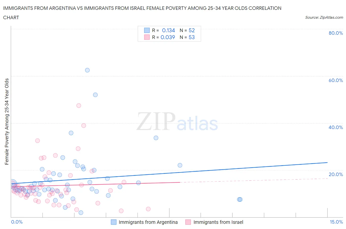 Immigrants from Argentina vs Immigrants from Israel Female Poverty Among 25-34 Year Olds