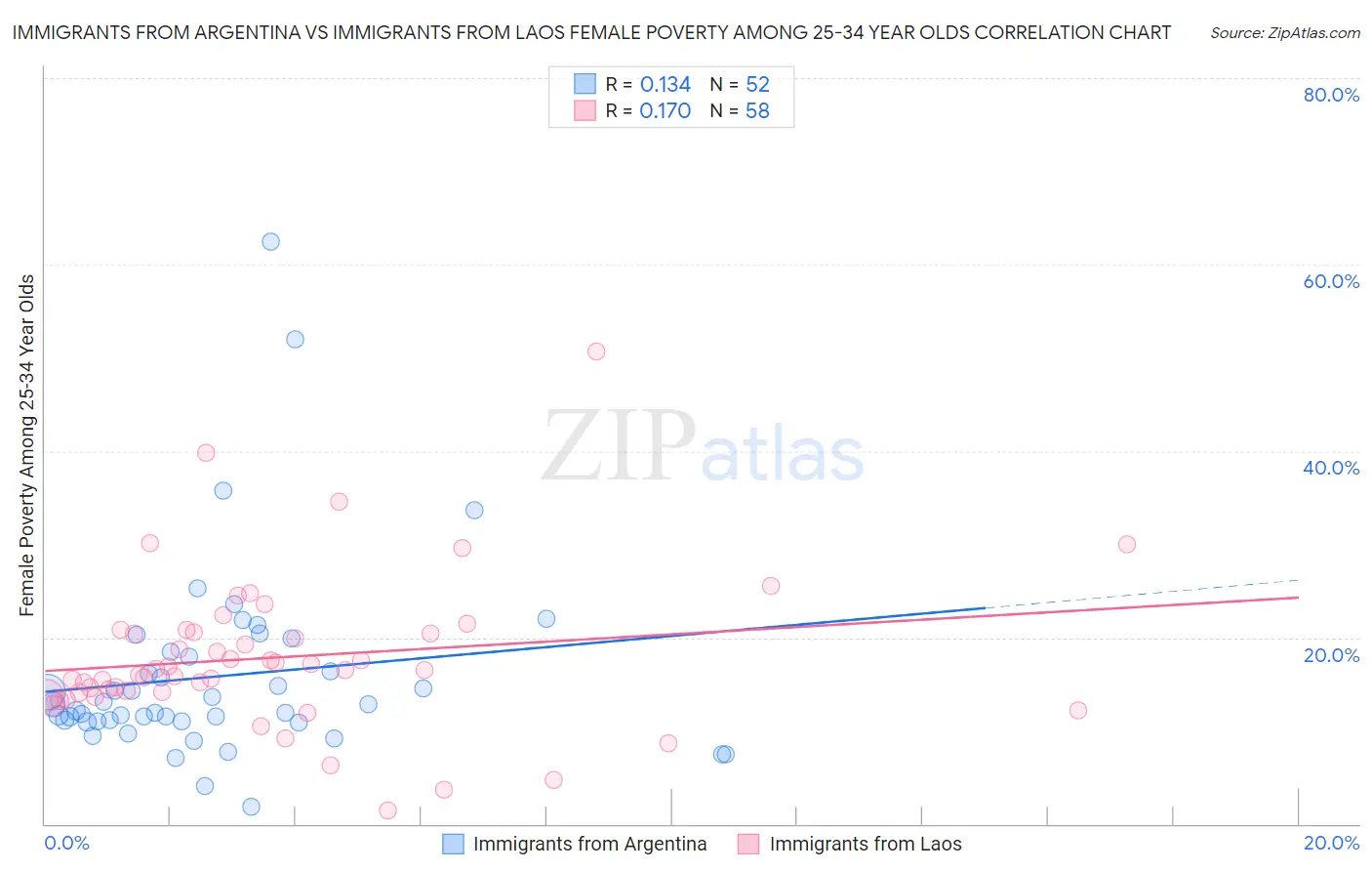 Immigrants from Argentina vs Immigrants from Laos Female Poverty Among 25-34 Year Olds