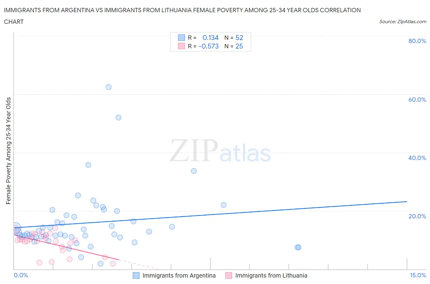 Immigrants from Argentina vs Immigrants from Lithuania Female Poverty Among 25-34 Year Olds