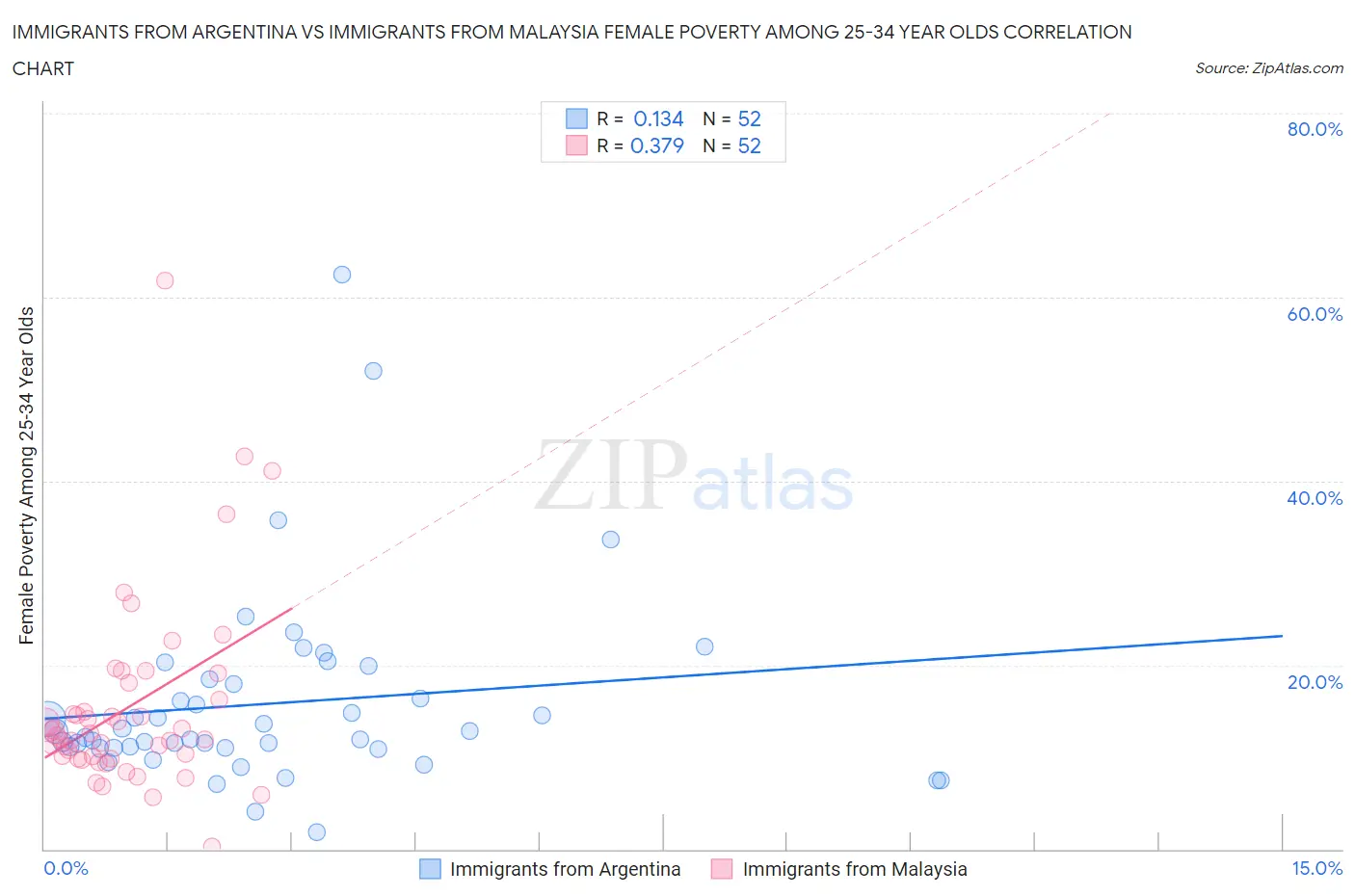 Immigrants from Argentina vs Immigrants from Malaysia Female Poverty Among 25-34 Year Olds
