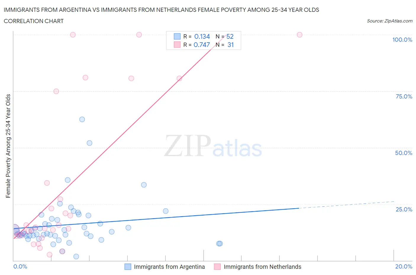 Immigrants from Argentina vs Immigrants from Netherlands Female Poverty Among 25-34 Year Olds