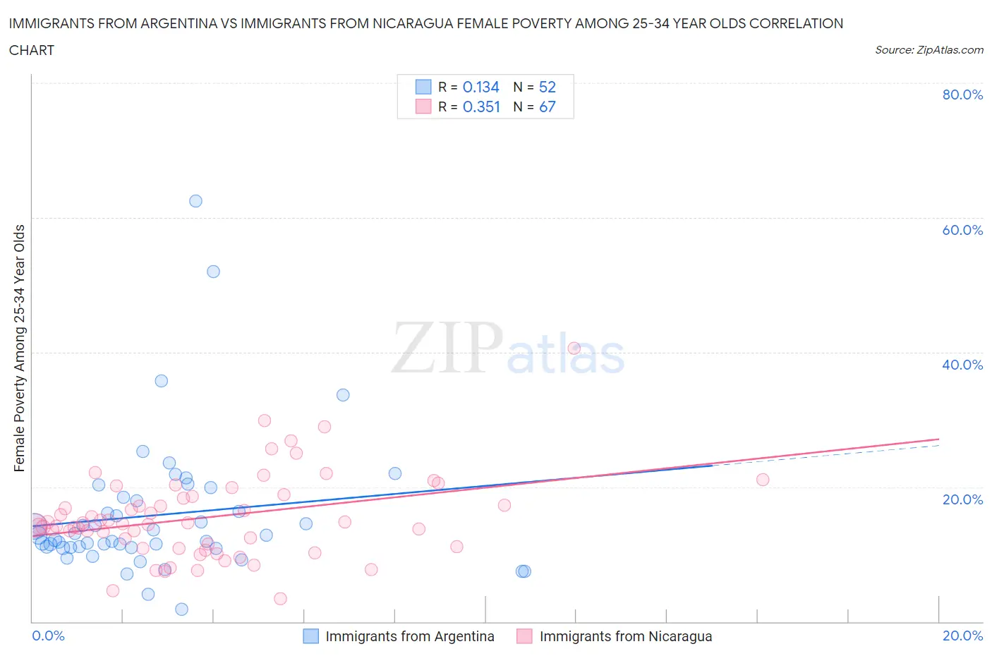 Immigrants from Argentina vs Immigrants from Nicaragua Female Poverty Among 25-34 Year Olds