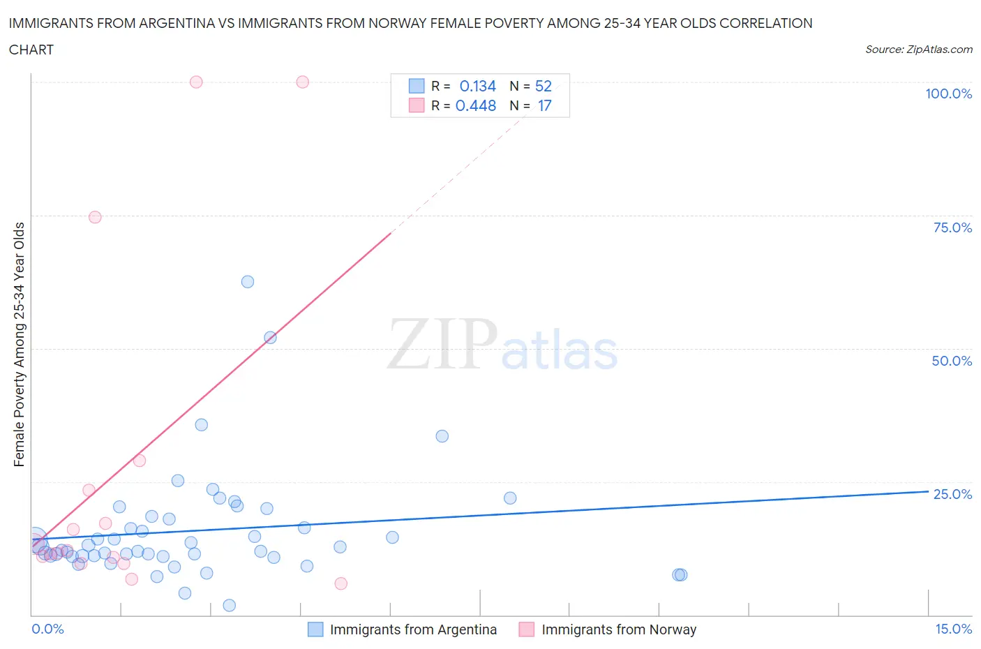 Immigrants from Argentina vs Immigrants from Norway Female Poverty Among 25-34 Year Olds