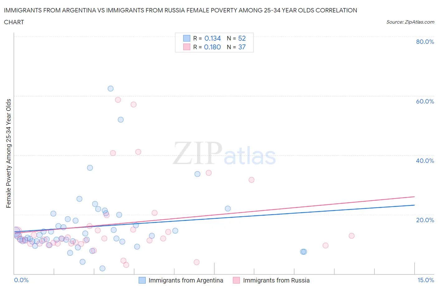 Immigrants from Argentina vs Immigrants from Russia Female Poverty Among 25-34 Year Olds