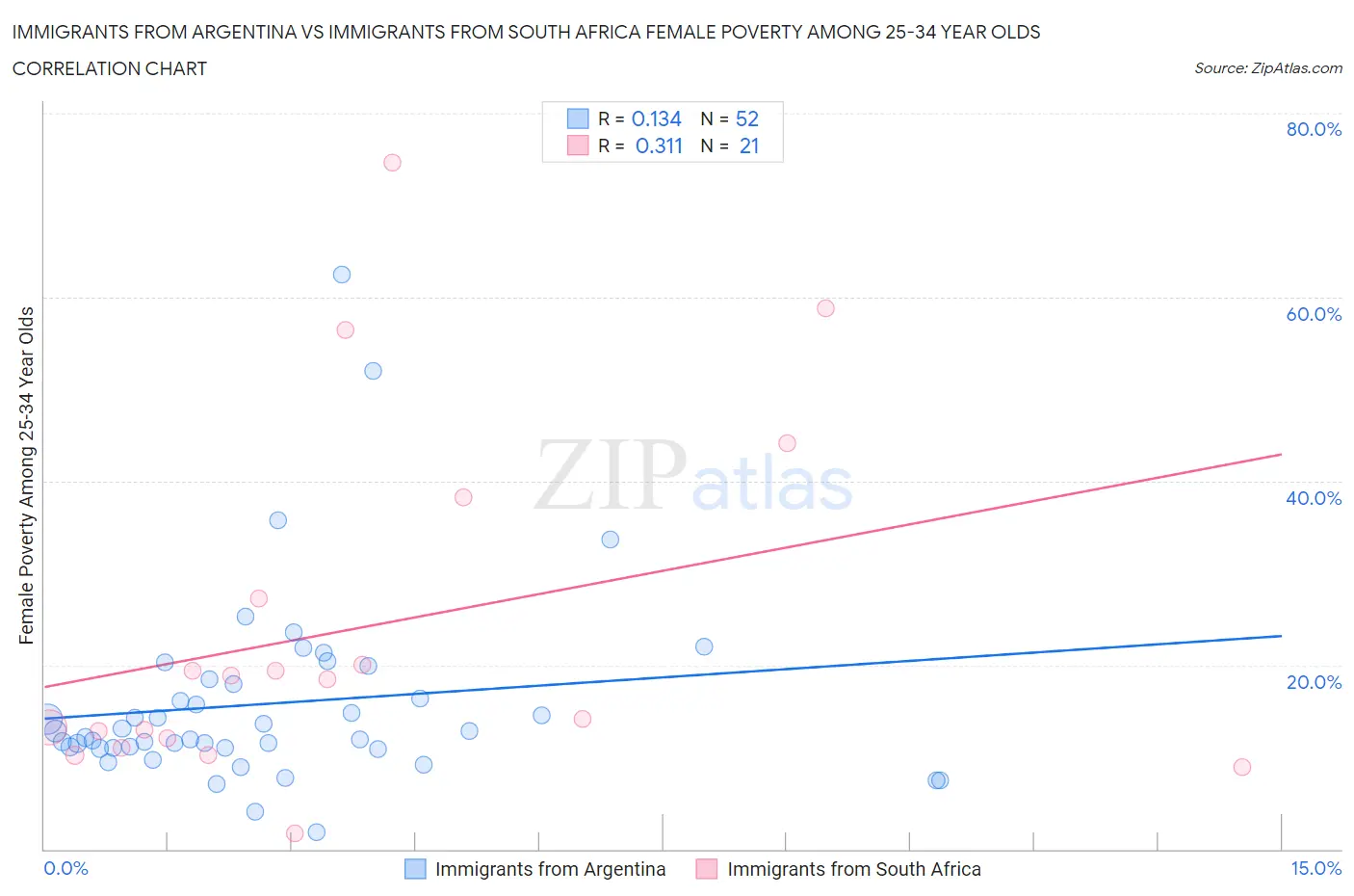 Immigrants from Argentina vs Immigrants from South Africa Female Poverty Among 25-34 Year Olds