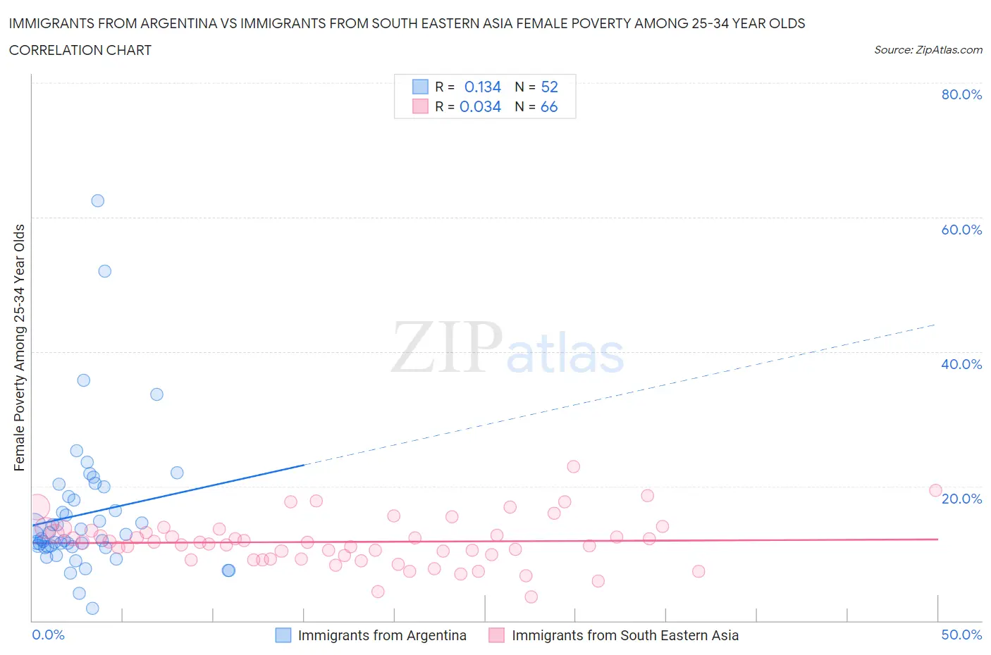 Immigrants from Argentina vs Immigrants from South Eastern Asia Female Poverty Among 25-34 Year Olds