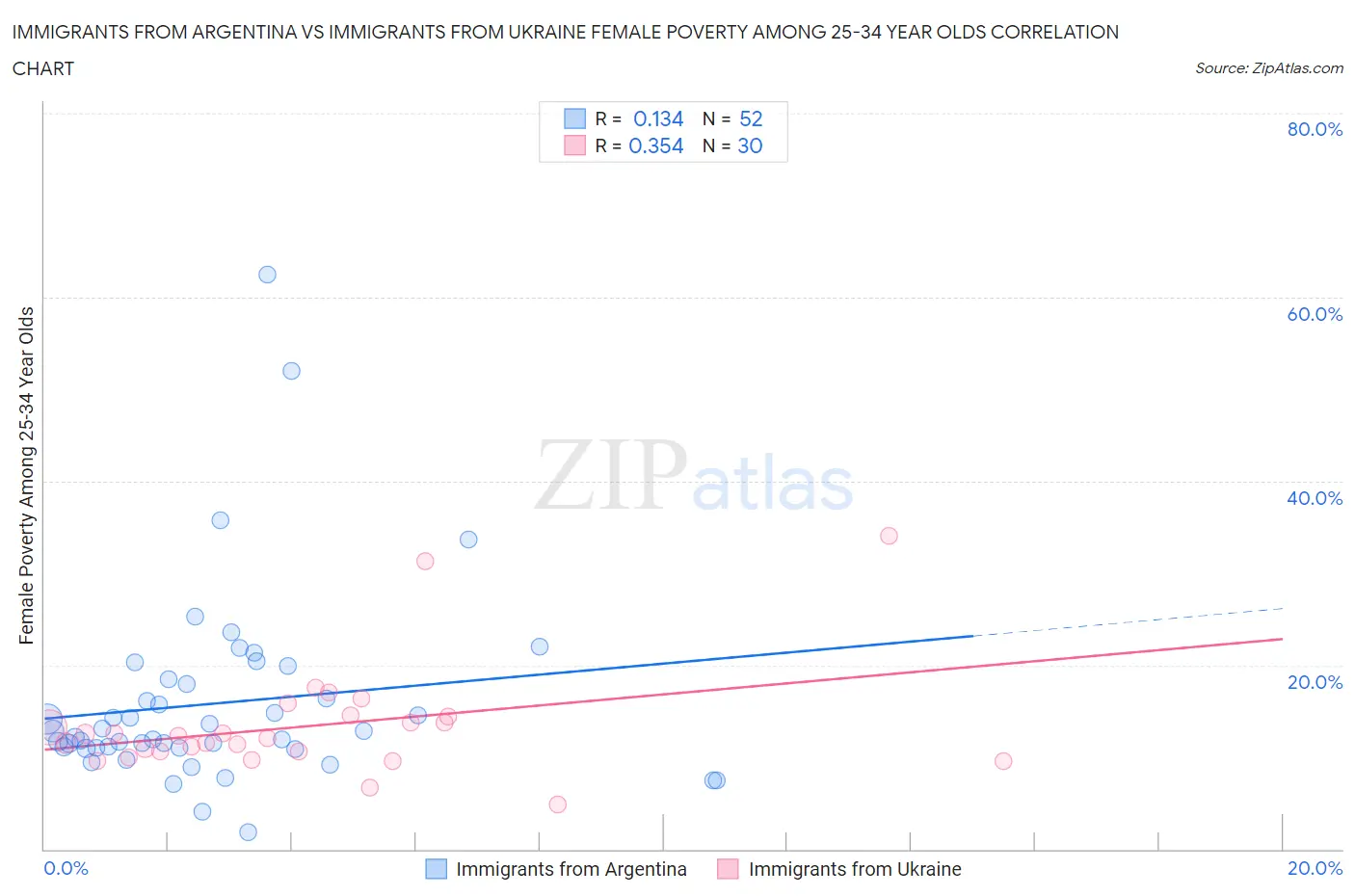 Immigrants from Argentina vs Immigrants from Ukraine Female Poverty Among 25-34 Year Olds