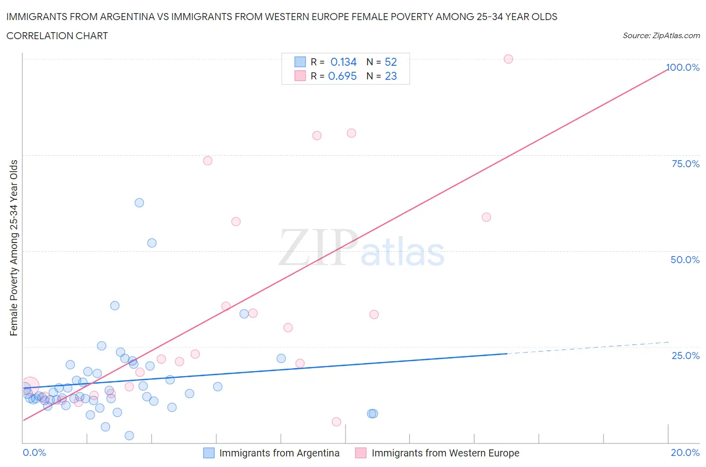 Immigrants from Argentina vs Immigrants from Western Europe Female Poverty Among 25-34 Year Olds