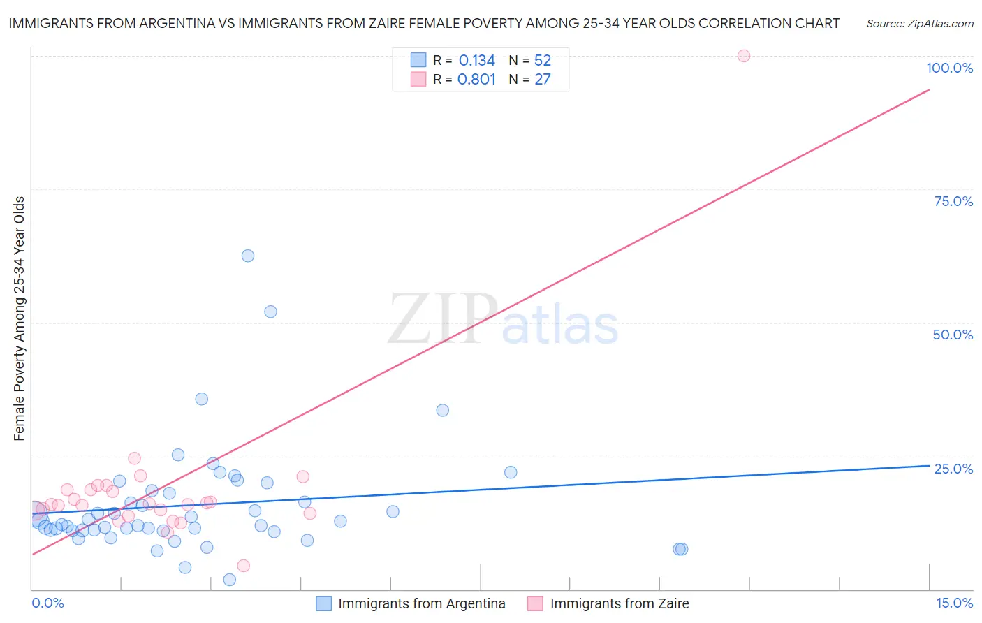 Immigrants from Argentina vs Immigrants from Zaire Female Poverty Among 25-34 Year Olds