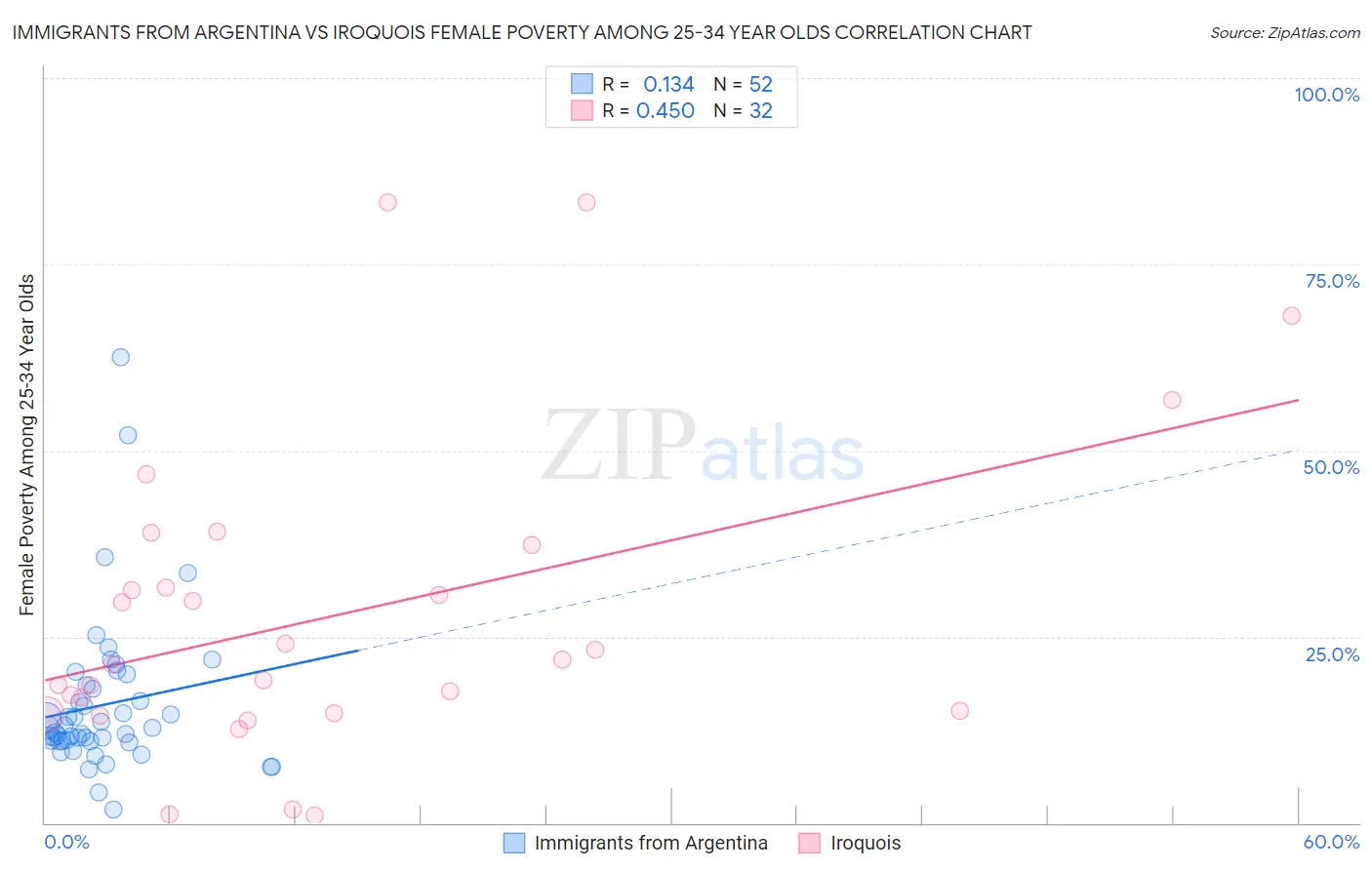 Immigrants from Argentina vs Iroquois Female Poverty Among 25-34 Year Olds