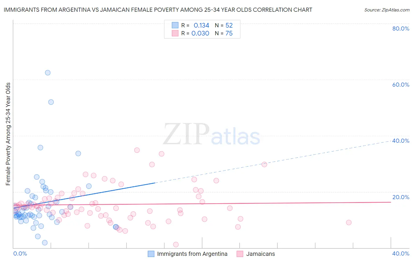 Immigrants from Argentina vs Jamaican Female Poverty Among 25-34 Year Olds