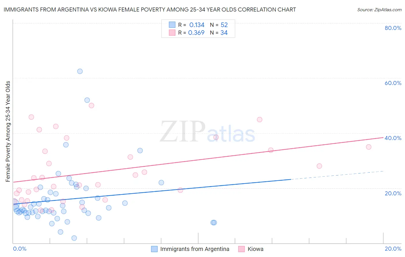 Immigrants from Argentina vs Kiowa Female Poverty Among 25-34 Year Olds