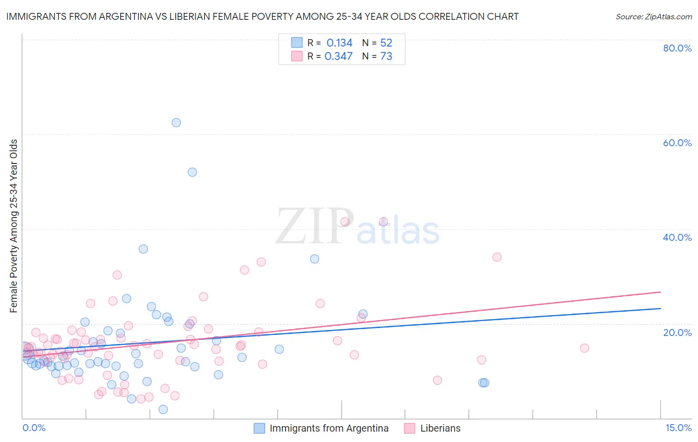 Immigrants from Argentina vs Liberian Female Poverty Among 25-34 Year Olds