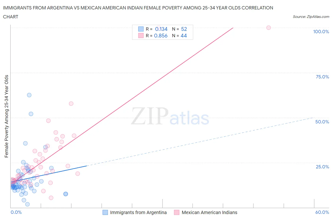 Immigrants from Argentina vs Mexican American Indian Female Poverty Among 25-34 Year Olds
