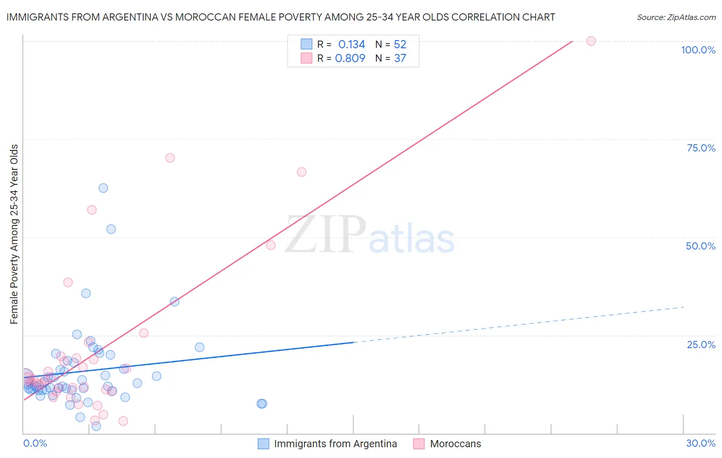 Immigrants from Argentina vs Moroccan Female Poverty Among 25-34 Year Olds